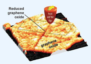Graphene wires from graphene oxide